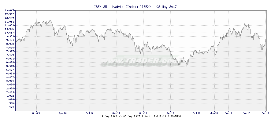 IBEX 35 - Madrid -  [Ticker: ^IBEX] chart